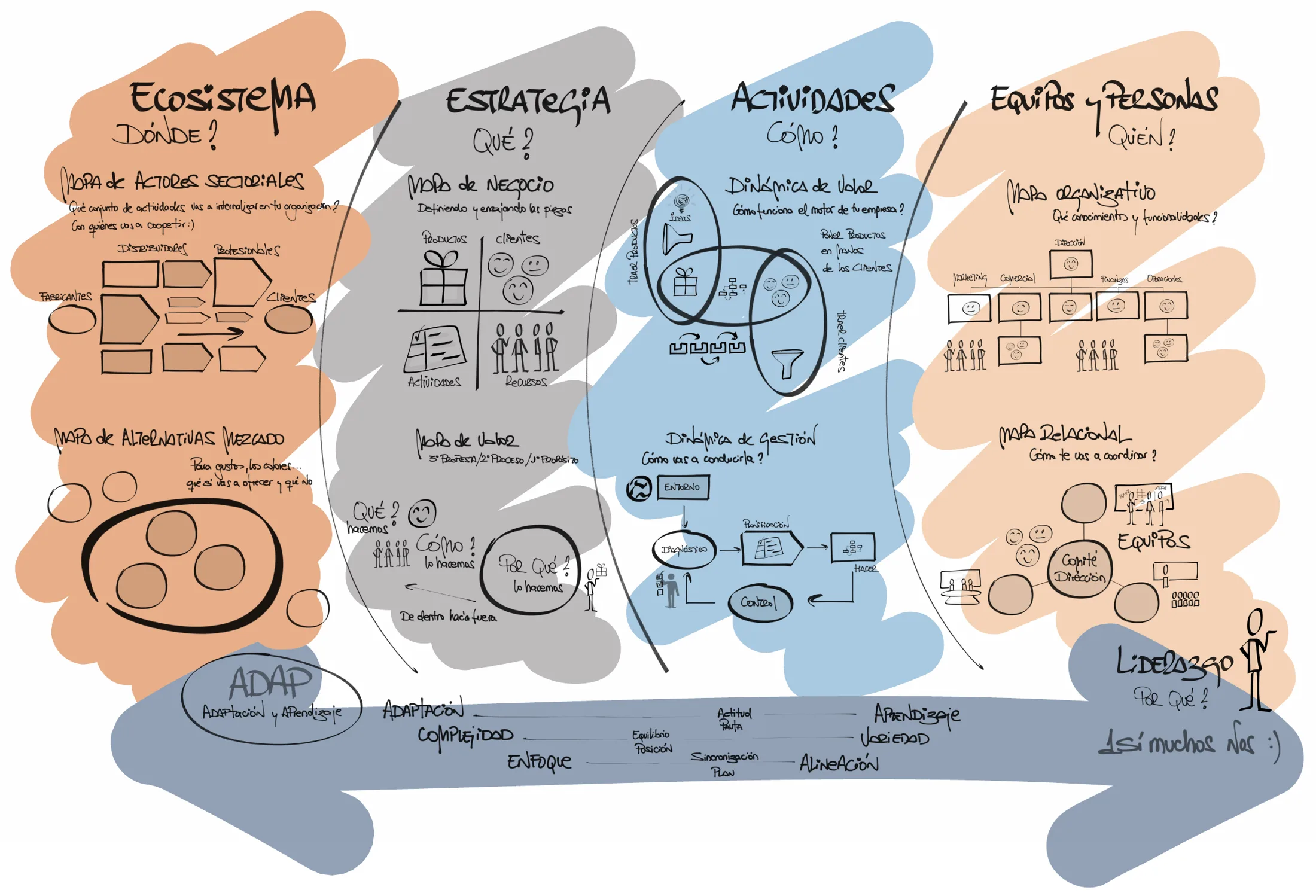Modelo ADAP: ecosistema (dónde), estrategia (qué), actividades (cómo) y equipos y personas (quién), sobre la base del liderazgo (por qué): adaptación, complejidad y enfoque frente a aprendizaje, variedad y alineación