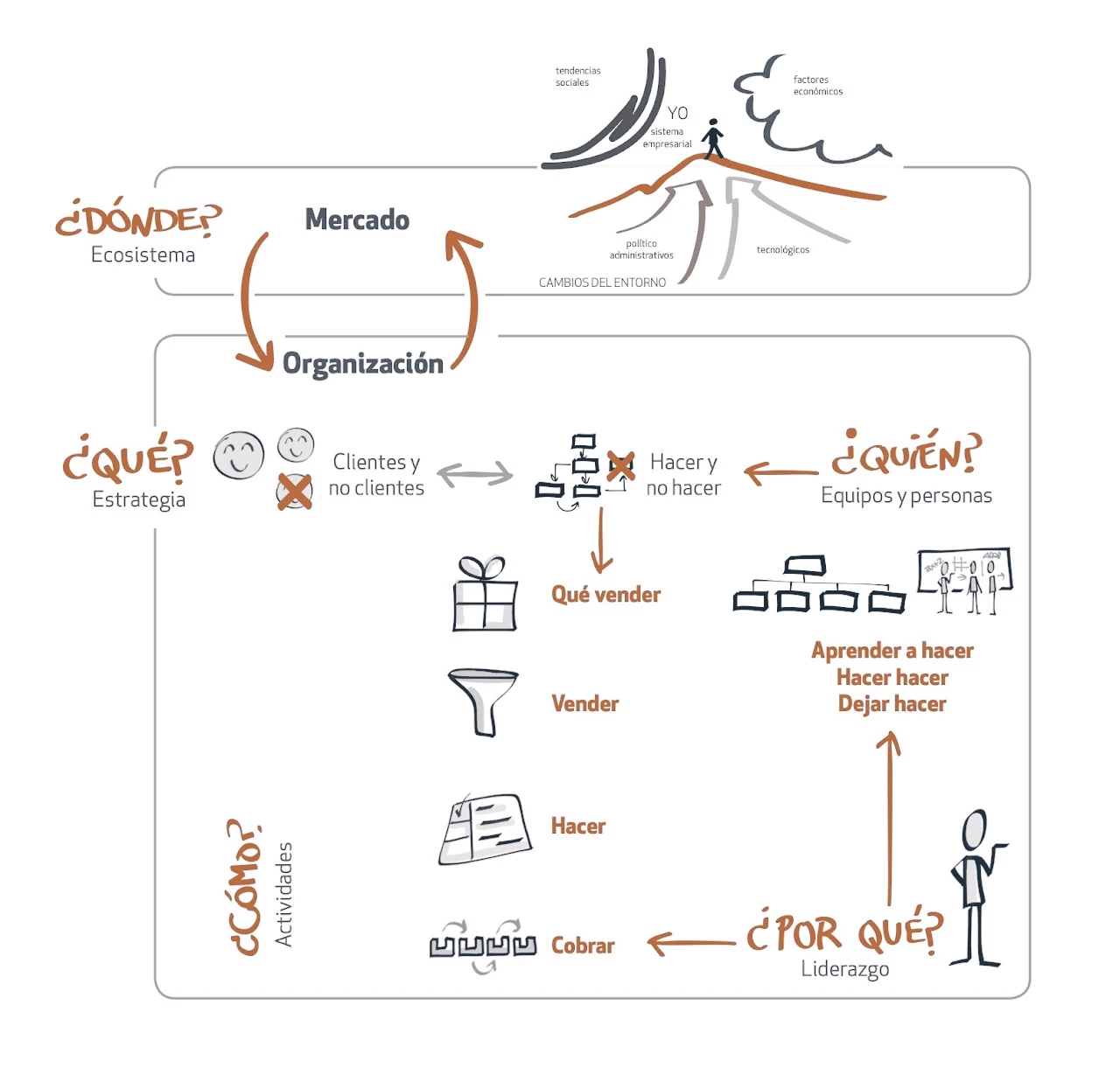 Esquema del modelo SmartMaps: mercado y organización; dónde, qué, cómo, quién y por qué; qué vender, vender, hacer y cobrar; aprender a hacer, hacer hacer y dejar hacer