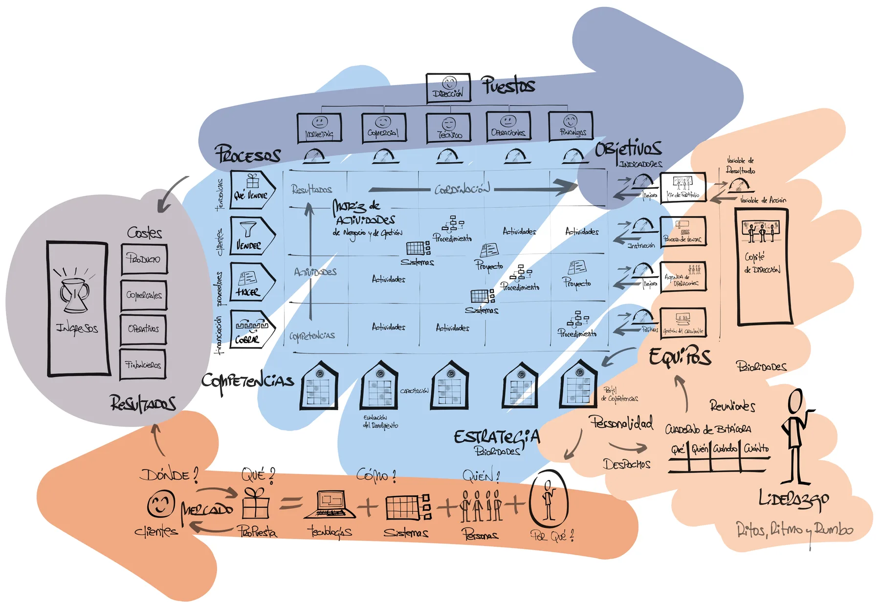 Dibujo a mano del modelo SmartMaps: mercado, propuesta, procesos, equipos y liderazgo